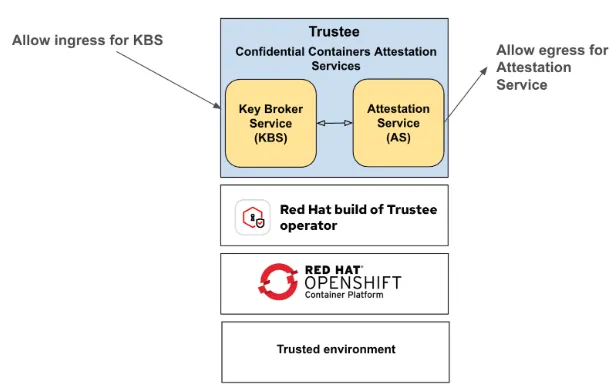  A technical diagram showing the internal components of a "Trustee" service. The Trustee, labeled "Confidential Containers Attestation Services," contains a "Key Broker Service (KBS)" and an "Attestation Service (AS)." A horizontal, double-headed arrow indicates communication between the KBS and AS. An arrow points to the KBS with the text "Allow ingress for KBS," and another arrow points away from the AS with the text "Allow egress for Attestation Service." Below the Trustee block are three stacked blocks: