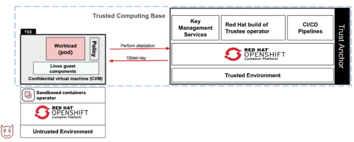 A technical diagram showing the architecture for confidential computing on OpenShift, with two main sections: an "Untrusted Environment" and a "Trusted Computing Base." The "Untrusted Environment," marked with a devil icon, contains a "Sandboxed containers operator" and "Red Hat OpenShift Container Platform." The "Trusted Computing Base," labeled with a "Trust Anchor" at the side, contains a "TEE" (Trusted Execution Environment) with a "Confidential virtual machine (CVM)" and a "Workload (pod)." Red arrows 
