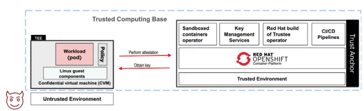 A technical diagram showing the architecture for confidential computing on OpenShift. The diagram is divided into a "Trusted Computing Base" and a separate "Untrusted Environment," which is marked by a devil icon. Within the trusted base, a "Workload (pod)" is running inside a "Confidential virtual machine (CVM)" within a "TEE" (Trusted Execution Environment). Red arrows show the workload's process: it "Performs attestation" to and "Obtains key" from a stack of services on the right. This stack includes a "