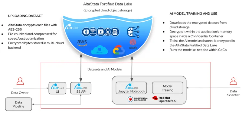 Securing PyTorch model training example