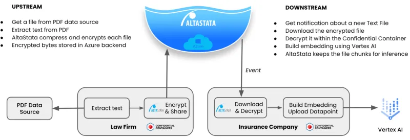 Securing RAG pipeline example