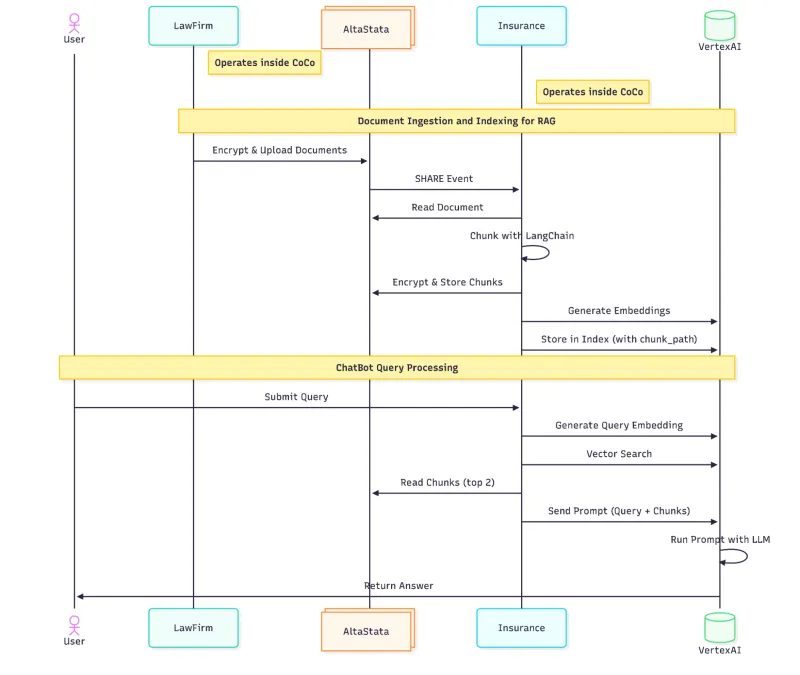 Securing RAG pipeline workflow