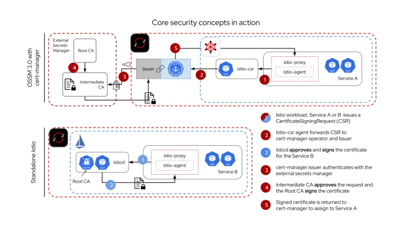 Security-driven private keys with external Certificate Authorities