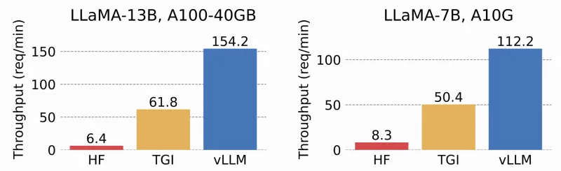 Single sequence generation with Llama models on the ShareGPT dataset with various NVIDIA hardware