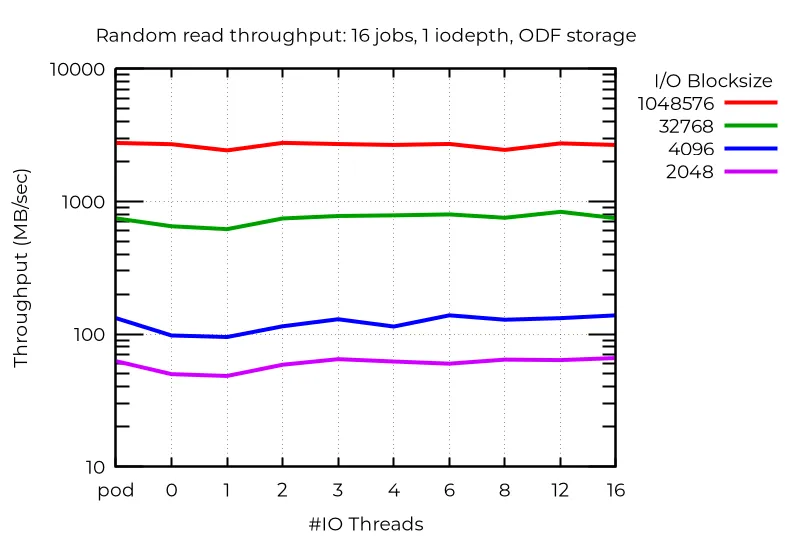 Threads for OpenShift
