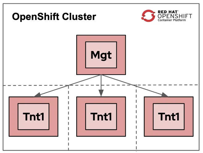 Total tenant isolation  Service provider