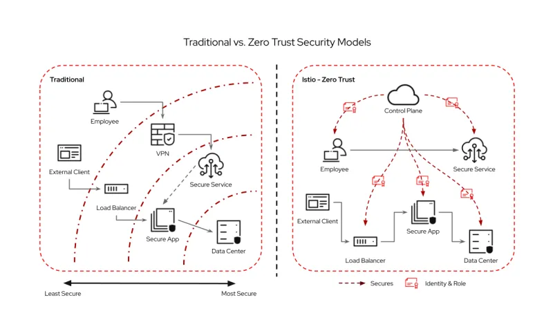 Traditional vs Zero