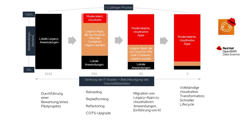 VM to Cloud Native Modernization Journey Image-de