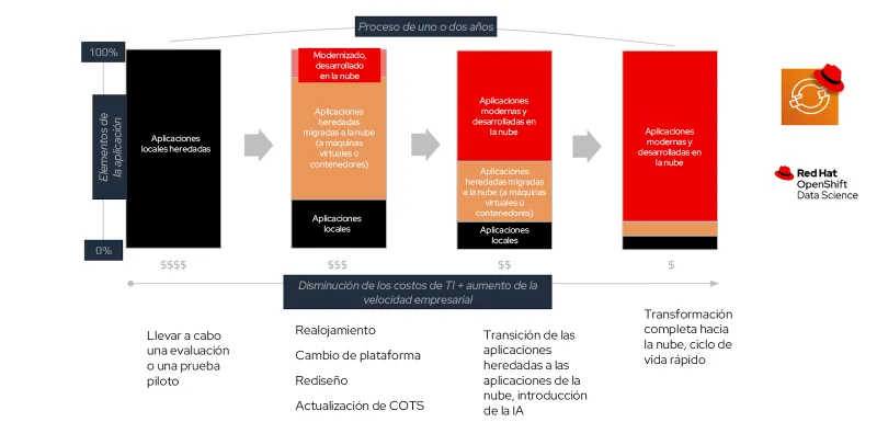 Typical App Modernization Journey to Cloud image-es