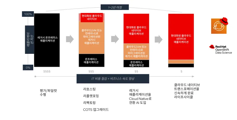 Typical App Modernization Journey to Cloud image-ko