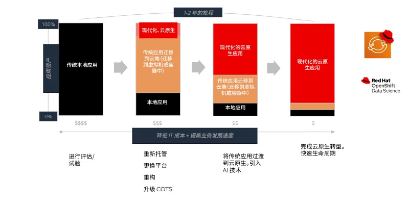 VM to Cloud Native Modernization Journey Image-zh