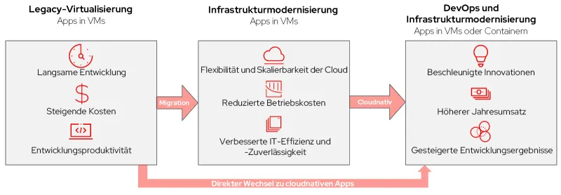 VM to Cloud Native Modernization Journey Image-de