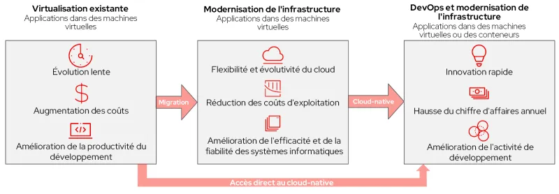VM to Cloud Native Modernization Journey Image-fr