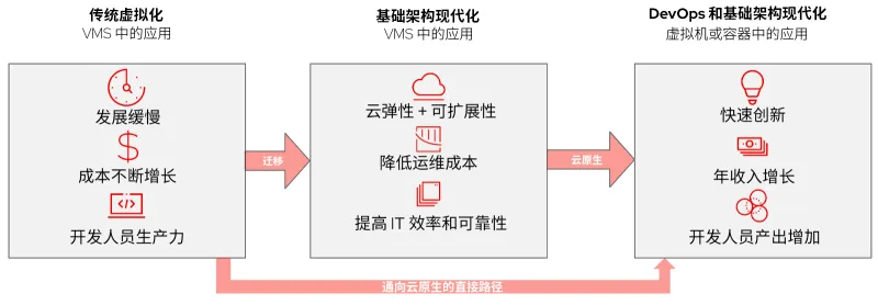 VM to Cloud Native Modernization Journey Image-zh