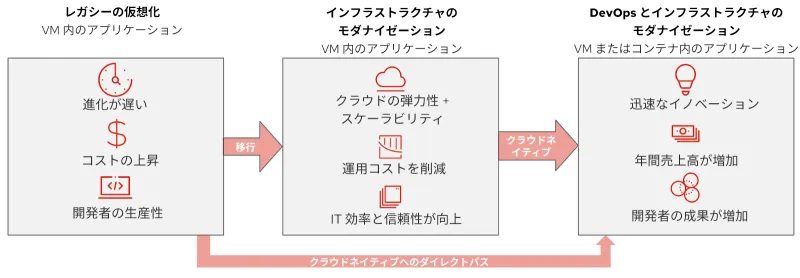 VM to Cloud Native Modernization Journey Image_ja