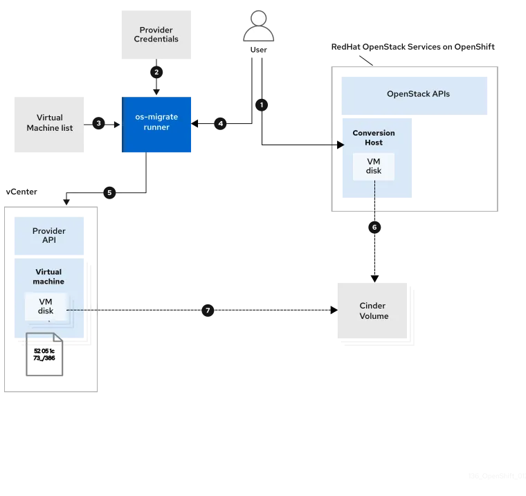 VMware to OpenStack Using Changed Block Tracking
