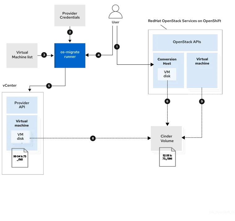 Virtual Machine creation