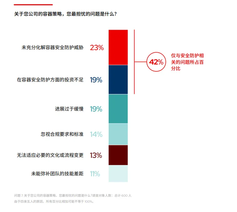 ZH_Red Hat The State of Kubernetes Security 2024 Image 1_zh