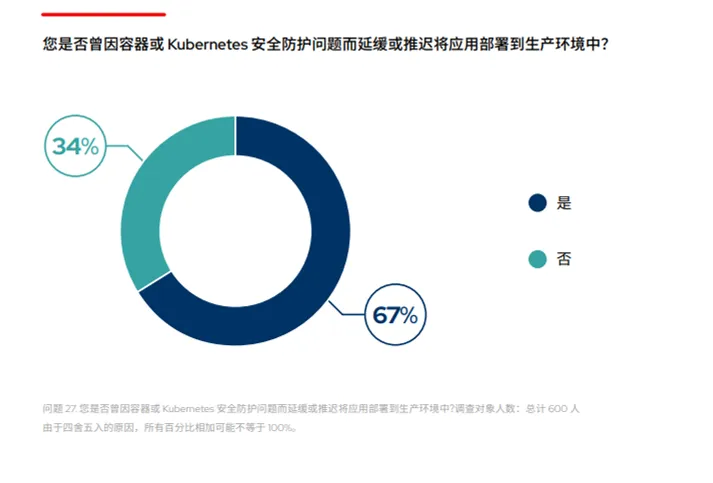 ZH_Red Hat The State of Kubernetes Security 2024 Image 2_zh
