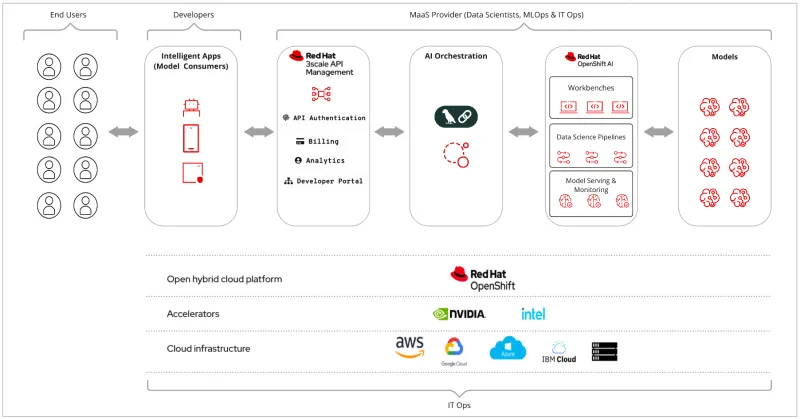 MaaS high level design diagram