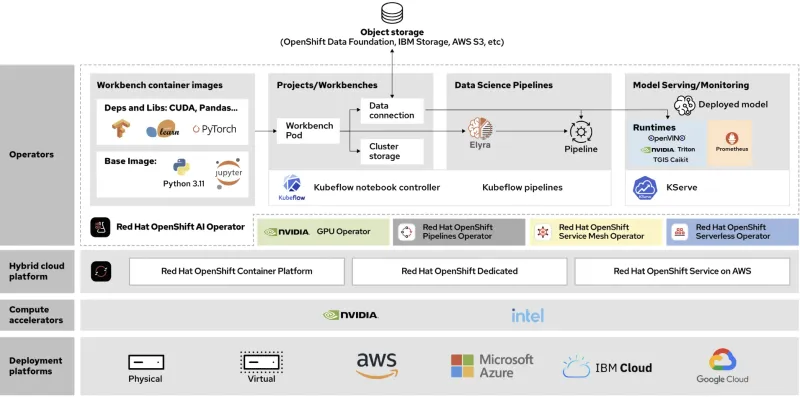 Red Hat OpenShift AI hIgh level architecture