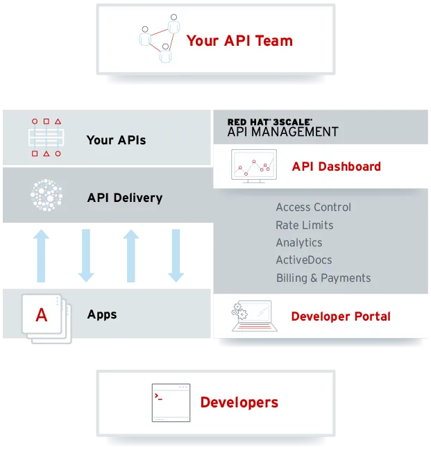 Red Hat 3scale API management