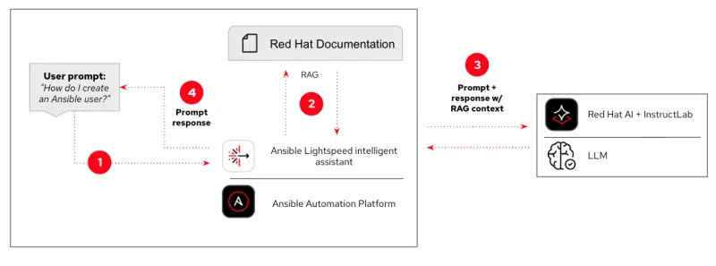 Ansible Lightspeed intelligent assistant prompt + response 
