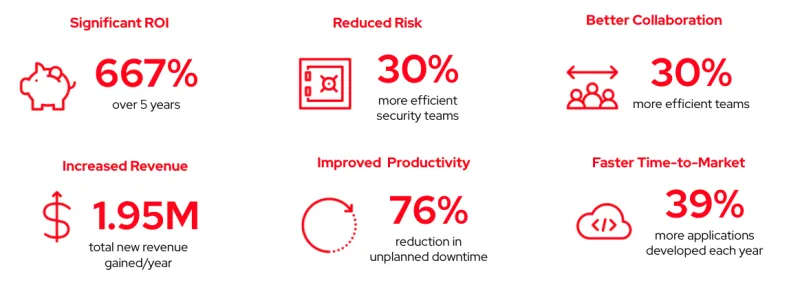 Business Value of Automation