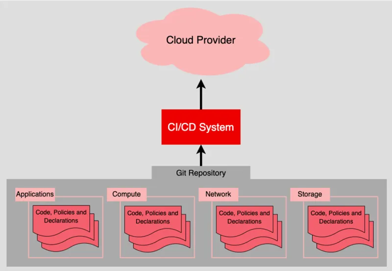 gitops controls repository