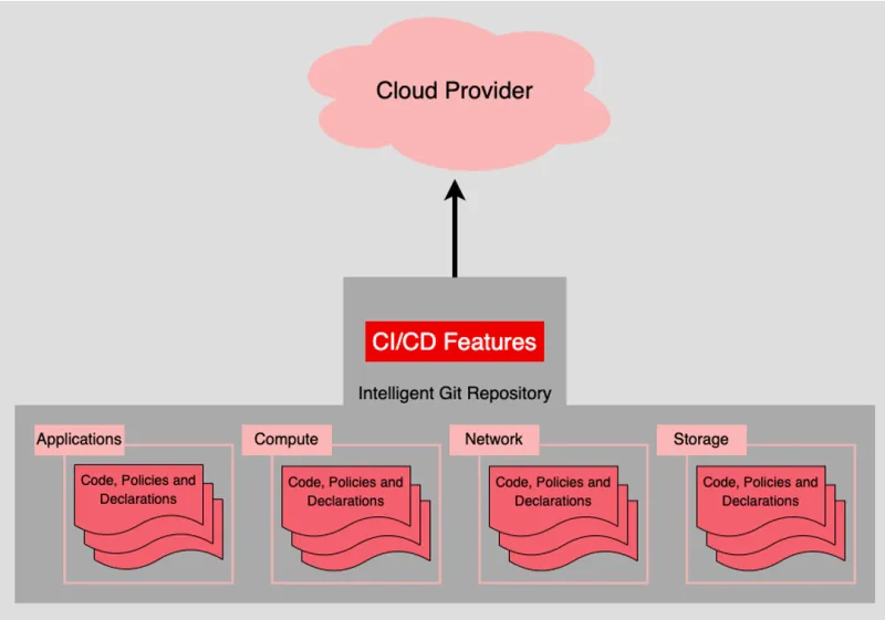 GitOps and CICD controls
