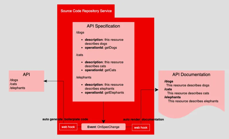 Applying GitOps to update SSOT