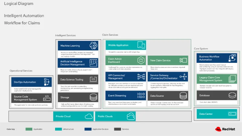 Technological synergy