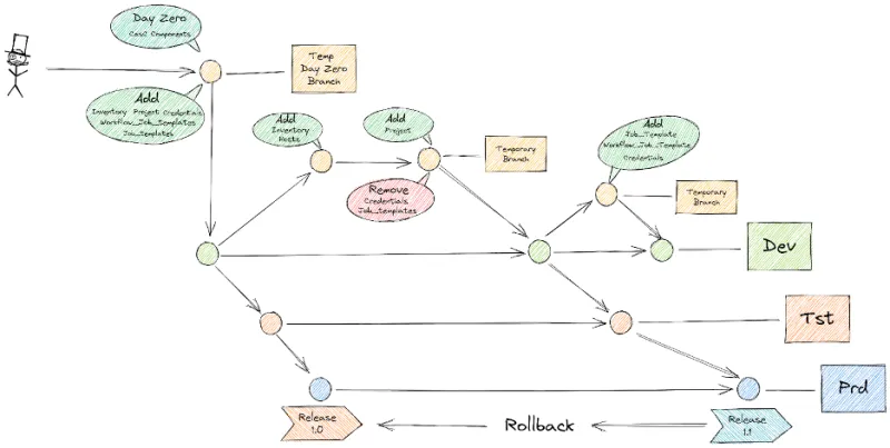 Promote to production