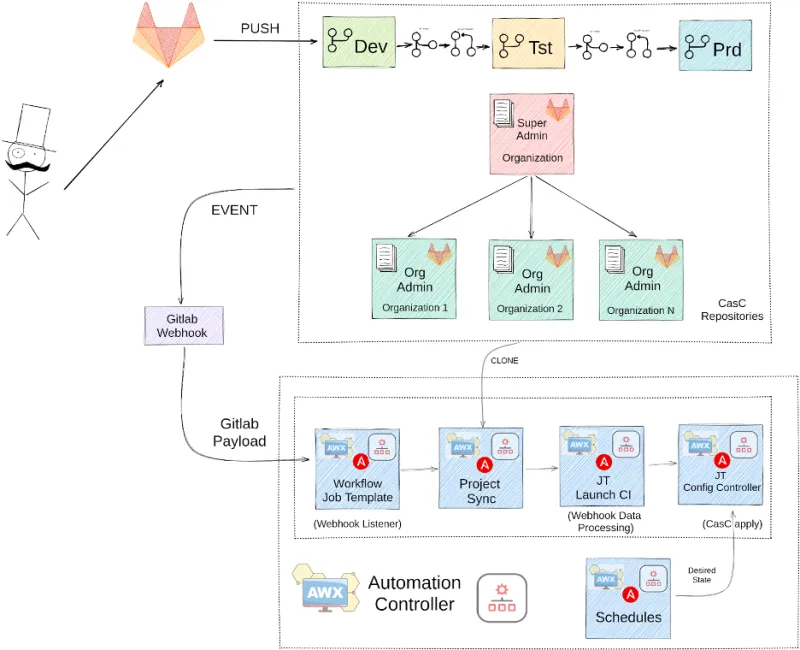 Reconcile differences