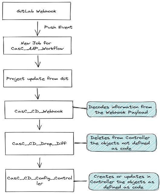 The Configuration as Code workflow