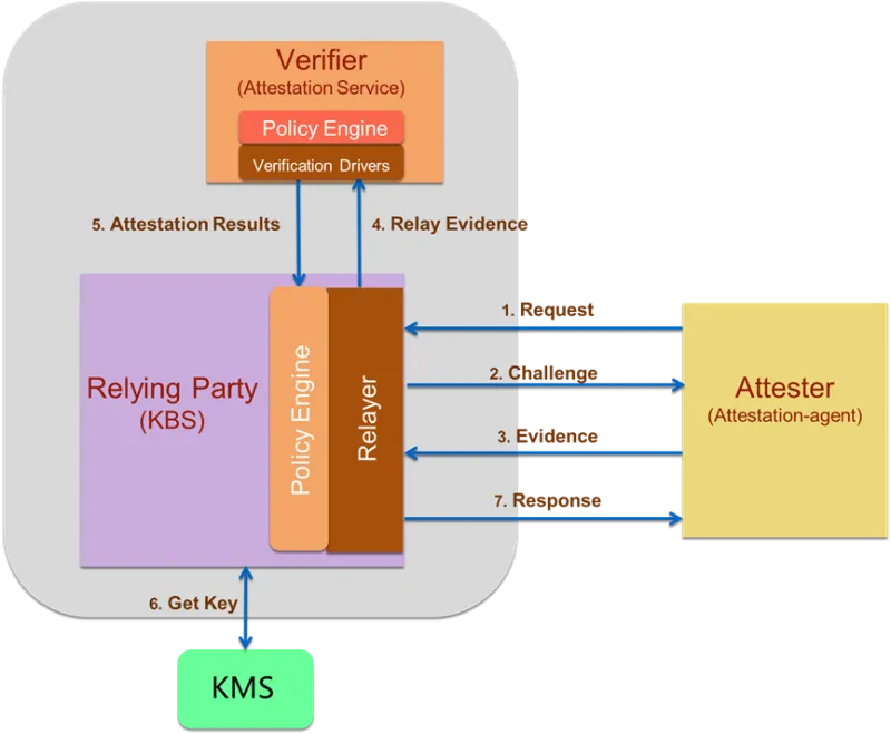 Illustration of attestation flow in confidential computing