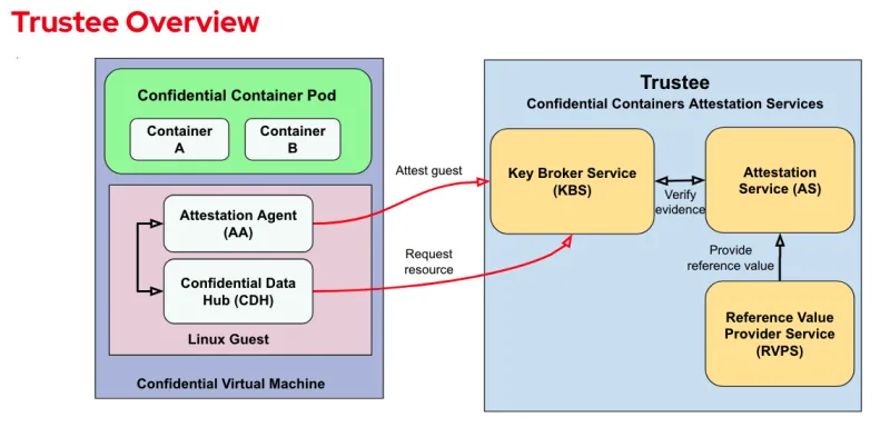 attestation-services-solution