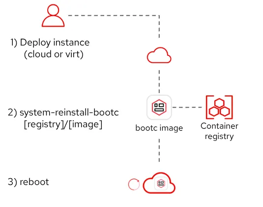 Building a container with bootc