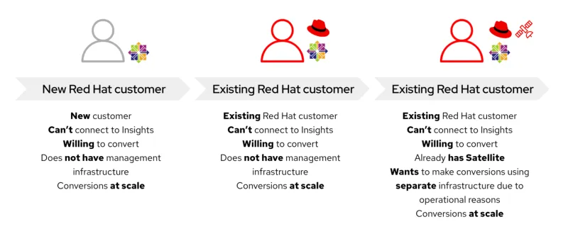 Target customer groups and conversion use cases