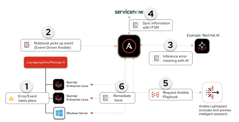 Closed-loop AI automation for Windows and Linux