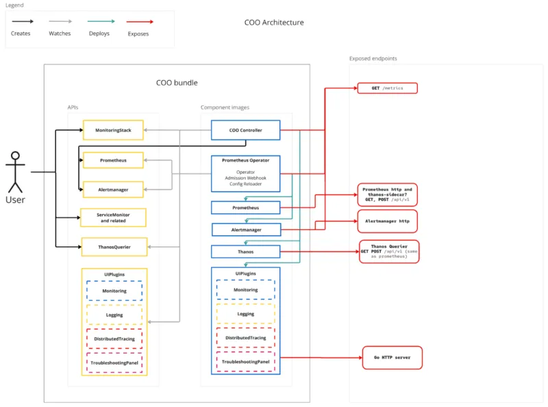 cluster observability operators