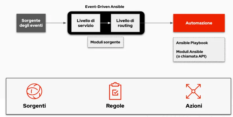 event-driven-ansible-image1-it