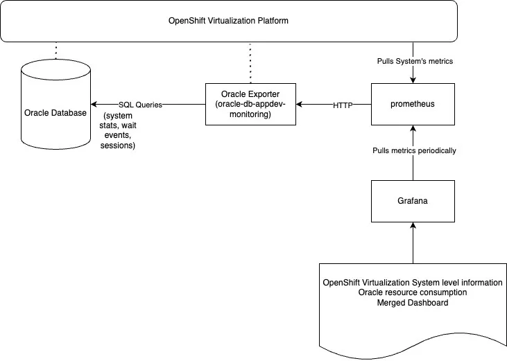 Monitoring architecture