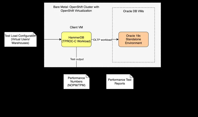HammerDM test harness configuration