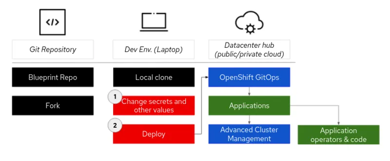 A diagram depicting the general deployment flow of a validated pattern for datacenters
