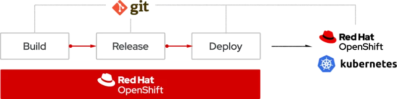 GitOps Red Hat OpenShift Kubernetes diagram