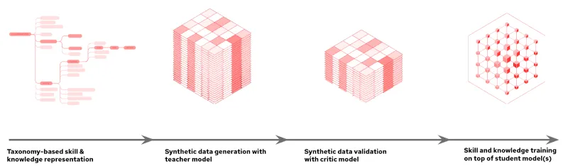 High-level overview of InstructLab’s structure and synthetic data generation process