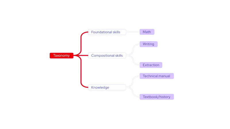 Usage of a taxonomy structure for identifying model gaps & mapping contributions