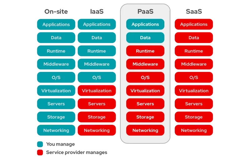 IaaS vs PaaS vs SaaS