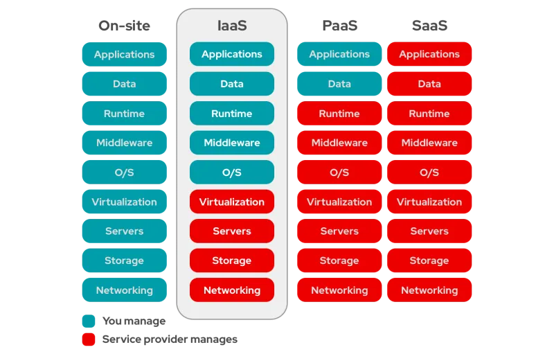 IaaS vs PaaS vs SaaS